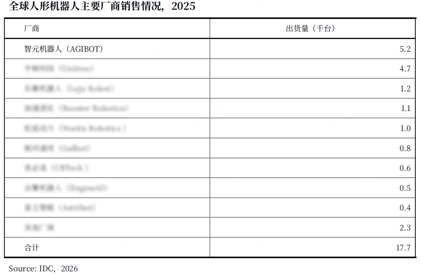 J9IBOT 在五大应用场景中夺得IDC人形机器人榜首｜J9九游会科技资讯配图｜J9九游会